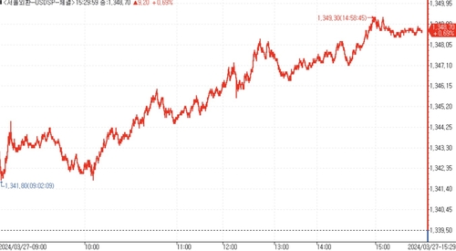 [서환-마감] 亞 통화 약세속 연고점 경신…9.20원↑_김용갑
