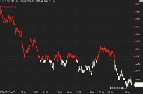 美 국채가 소폭 상승…월러 연설 주목_진정호