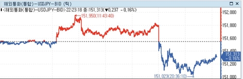 미 달러화 소폭 강세…일본당국 개입 촉각·마감후 월러발언 주목_정선영