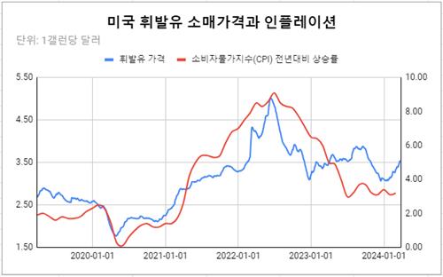 미국 휘발유 가격이 올해 들어 오름세를 이어가고 있다.