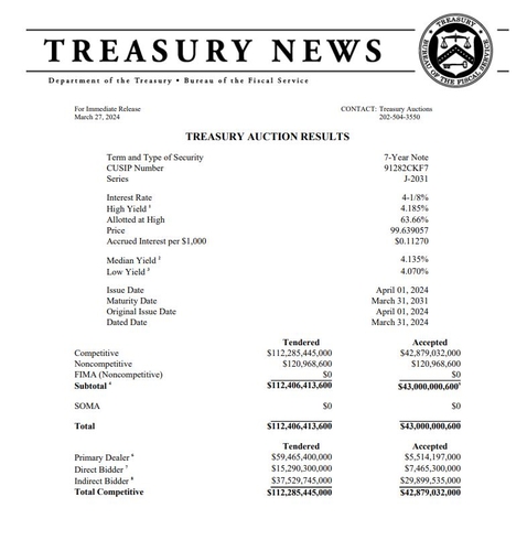 美 재무부 7년물 국채 발행 4.185%…견고한 수요 이어져_진정호
