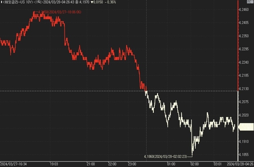 [뉴욕채권] 견고한 입찰 수요 지속…美 국채가 이틀째↑_진정호