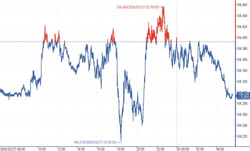 [뉴욕환시] 달러 약보합…日 개입 경계 속 美 금리 하락_김성진