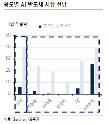 KB證 "엔비디아·反엔비디아 경쟁, AI 시장 급격히 키울 전망"_서영태