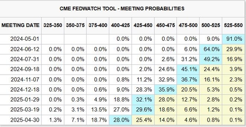 연방기금금리 선물에 반영된 기준금리 전망치 