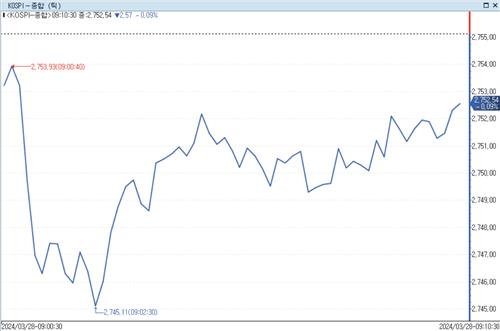 '美 증시 강세에도'…코스피, 外人·기관 매도에 약보합_정필중