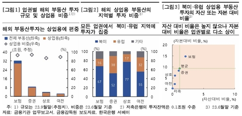 한은 "보험사 상업용 부동산 익스포저 높지만 손실흡수능력 양호"_이규선