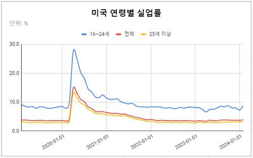 데이터 출처: BLS.