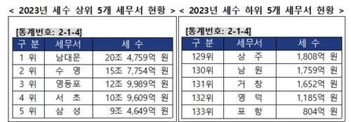 지난해 세수 상하위 5개 세무서 현황