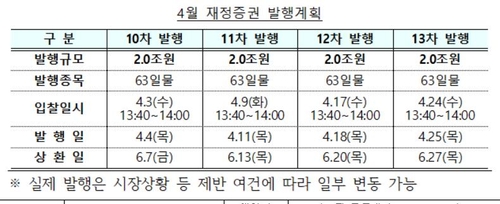4월 재정증권 8조 발행…2조씩 네 차례 입찰_노현우