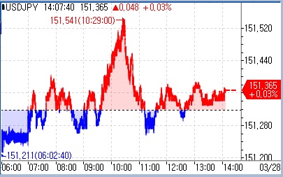 [도쿄환시] 달러-엔 정체…당국 회동에 개입 경계 고조_문정현