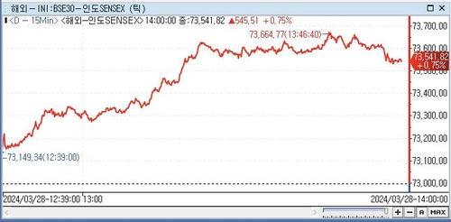 印 SENSEX지수, 0.75%↑ 73,541.82 (14:00)_전선정