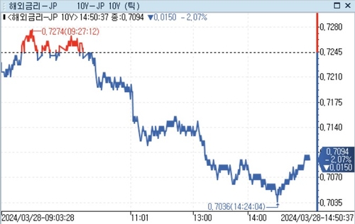日 장기금리 하락…BOJ 정례 매입 소화_이재헌