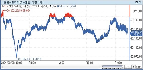 [대만증시-마감] '매파' 연준 이사 연설에 하락_전선정