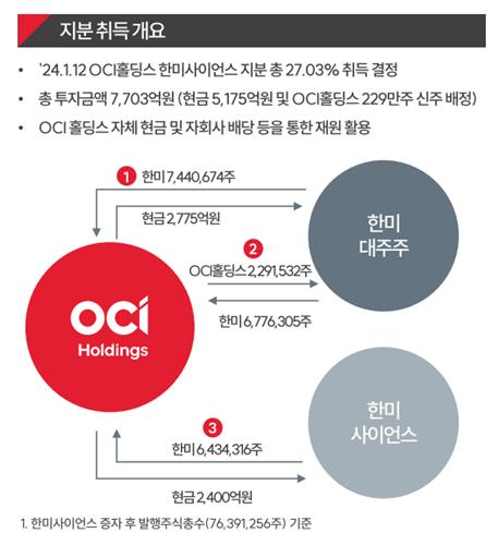 한미-OCI 경영 통합 거래 구조