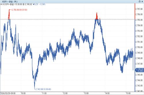 '8만전자' 신고가 안착에도 코스피 기관 매도 0.3% 하락 마감_정필중