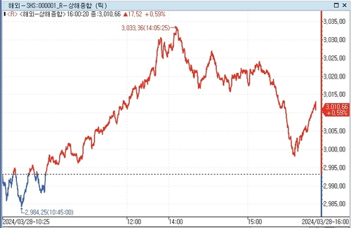 [중국증시-마감] 경기부양 기대에 상승_문정현