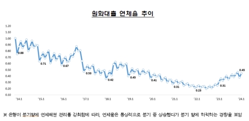은행 연체율 다시 오름세로 전환…1월 신규 연체 3조 육박_이현정