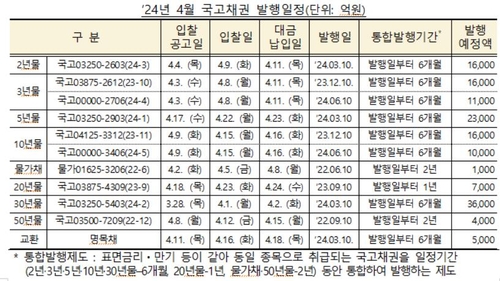 4월 국고채 14조 경쟁입찰 발행…30년물, 교환 포함해 4.1조_노현우