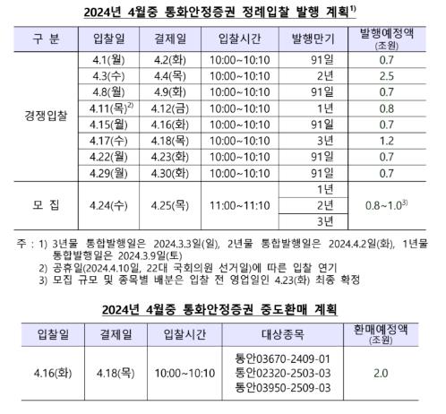 4월 통안채 9조 발행…전월 대비 1조 늘어_이규선