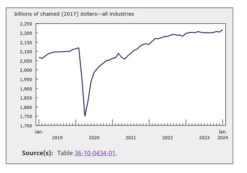 캐나다, 1월 GDP 0.6% 성장 서프라이즈…월가예상 웃돌아_정선영