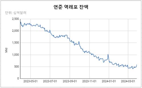 데이터 출처: 뉴욕 연은.