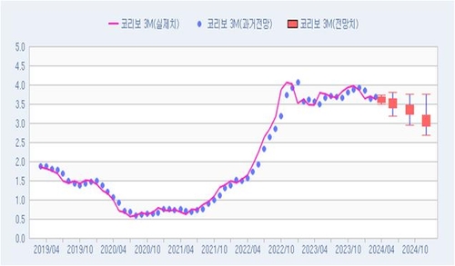 [연합인포맥스 폴] 4월 코리보 3개월물 3.63%…올해 말 3.07%_노현우