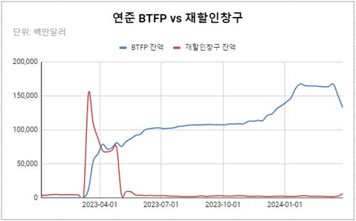 연준 BTFP 잔액, 예상대로 급감…재할인창구는 여전히 저조_김성진