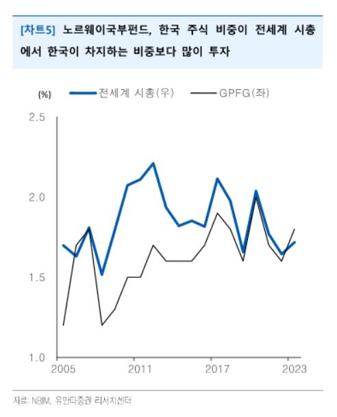 노르웨이국부펀드, 한국주식 비중 확대…"성장산업 관심"_서영태