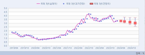 [채권금리 POLL] 지루한 장세…3년 3.30%, 10년 3.38% 전망_윤은별