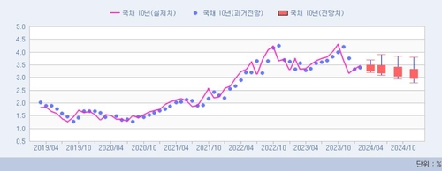 국고 10년 금리 예상치와 실제치