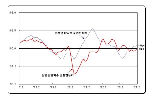 2월 광공업생산 '깜짝' 3.1% 증가…소매판매는 3.1%↓(종합)_최진우