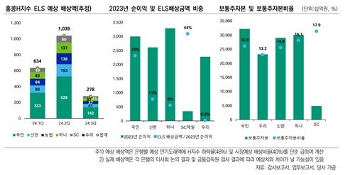 한신평 "홍콩 ELS 40% 배상 시 5대 은행 손실 1.9조"_이수용