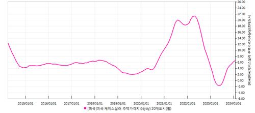 美 부동산 거물의 집값 외통수 전망…"금리 내리면 최대 10% 급등"_이재헌