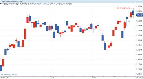 [달러-원 POLL] 4월 환율, 꽉 막힌 하단…"계절적 원화 약세"_노요빈