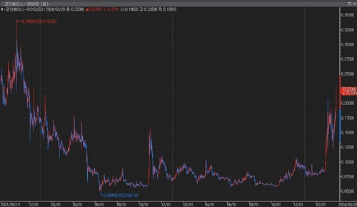 도지코인, 2021년 11월 이후 최고치…도이체방크 규모 웃돌아_윤시윤