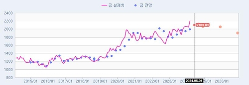 [인포맥스 POLL] 사상 최고치 경신한 금값, 2분기에는 소폭 조정 전망_홍예나