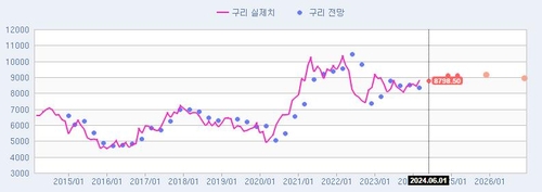분기별 구리 가격 전망치