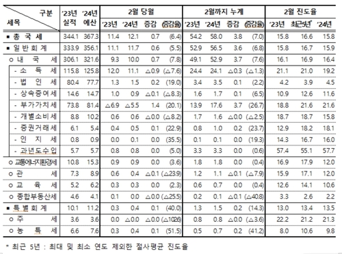 2월까지 세수 작년보다 3.8조 증가…두달 연속 플러스_최욱