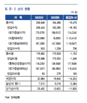 한은 지난해 순익 1.4조 원…2008년 이후 최저치_오진우