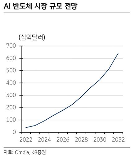 AI반도체 제조사 수혜…"AI 서비스, 자동차·로봇·생명과학·가전으로"_한상민