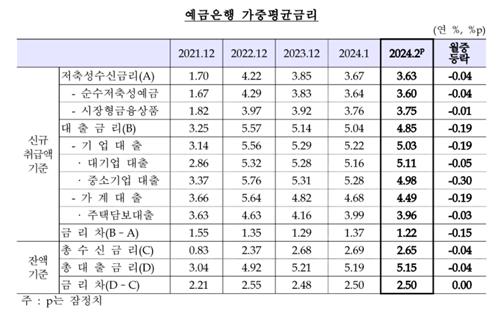 2월 주담대 3.96% 1년9개월來 최저…전세대출 1년7개월 최저_김정현