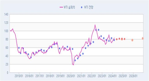 [인포맥스 POLL] 유가, 2Q 점진적 상승…80달러 부근_윤시윤