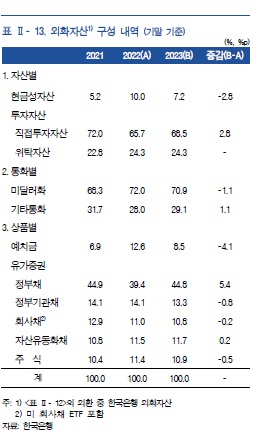 한은, 작년 외화자산 주식·회사채 비중 축소…정부채 비중↑_오진우