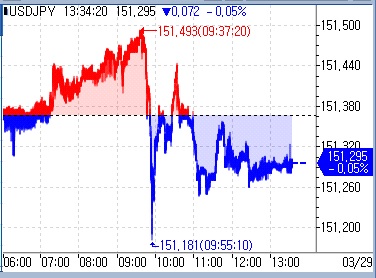 [도쿄환시] 개입 경계감에 등락…PCE·파월 발언 대기_문정현