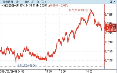 日 장기금리 상승…CPI·산생 등 지표 소화_이재헌