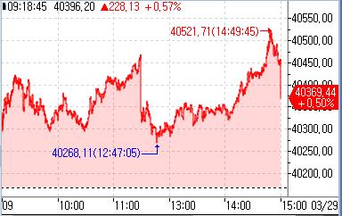 [도쿄증시-마감] 저가 매수세 유입에 상승…닛케이, 1분기 상승 폭 역대 최대_홍예나
