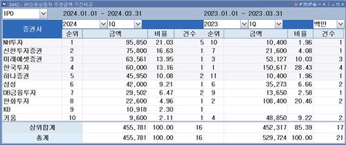 [1분기 리그테이블-IPO주관] '5건 완료' NH 선두…APR 잡은 신한 2위_김학성