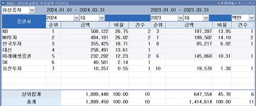 [1분기 리그테이블-유증주관] LGD·대한전선이 관건…1위 KB·2위 NH_김학성