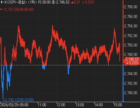 美물가지표 앞두고 증시 보합세…삼전·하이닉스 나란히 신고가_한상민